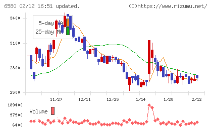 ライトアップチャート