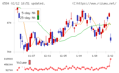 三桜工業チャート