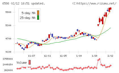 マキタチャート