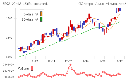 マブチモーターチャート