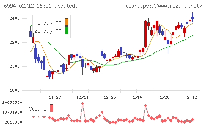 ニデックチャート