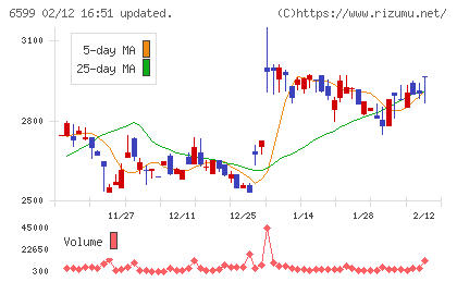 エブレンチャート