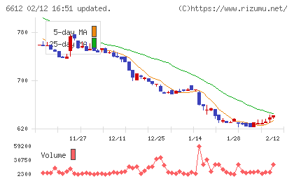 バルミューダチャート
