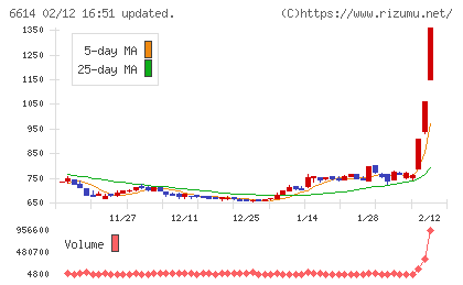 シキノハイテックチャート