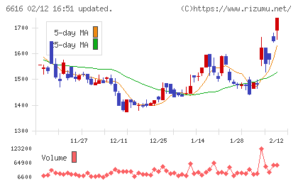 トレックス・セミコンダクターチャート
