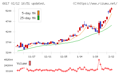 東光高岳チャート