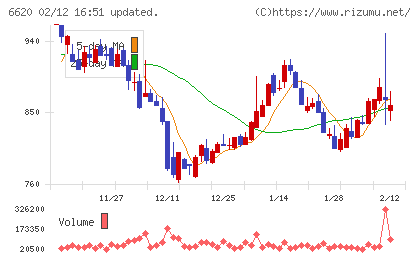 宮越ホールディングスチャート