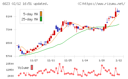 愛知電機チャート