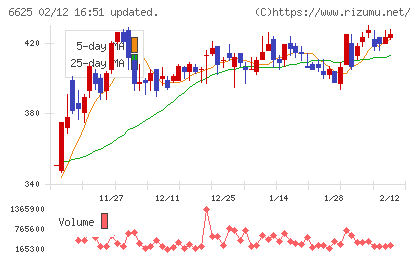 ＪＡＬＣＯホールディングスチャート