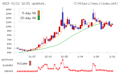 テクノホライゾンチャート