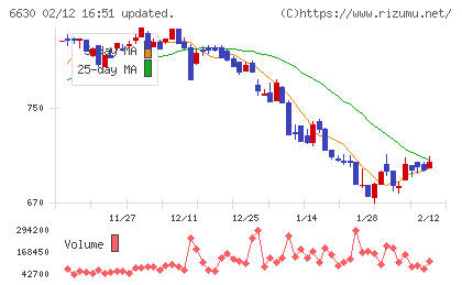 ヤーマンチャート