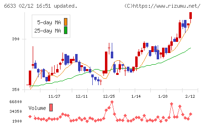 ＣＧＳホールディングスチャート