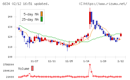 ネクスグループチャート