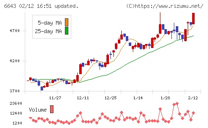 戸上電機製作所チャート