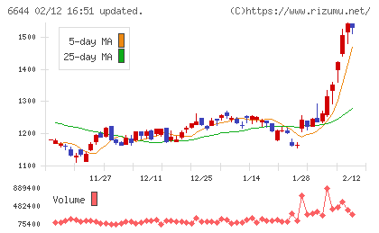 大崎電気工業チャート