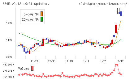 オムロンチャート