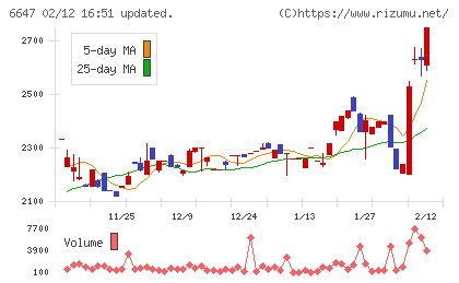 森尾電機チャート
