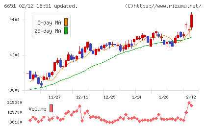 日東工業チャート