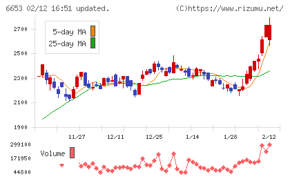 正興電機製作所チャート