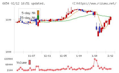 不二電機工業チャート