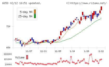 シライ電子工業チャート