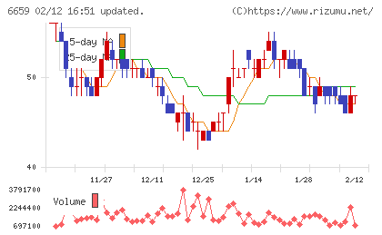 メディアリンクスチャート