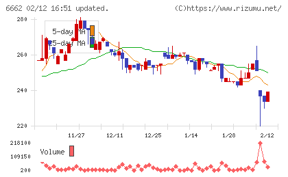 ユビテックチャート