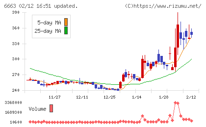太洋テクノレックスチャート