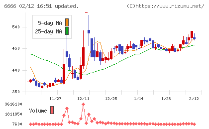 リバーエレテックチャート