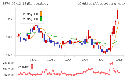 ジーエス・ユアサ　コーポレーションチャート