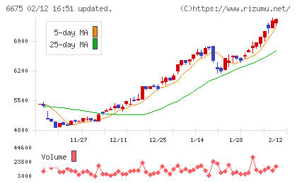 サクサチャート