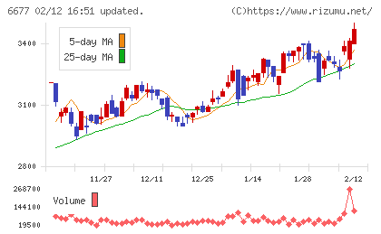 エスケーエレクトロニクスチャート