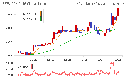 テクノメディカチャート