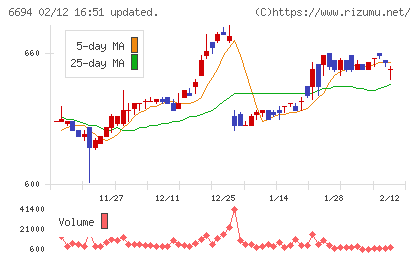ズームチャート