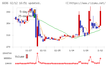 トラース・オン・プロダクトチャート