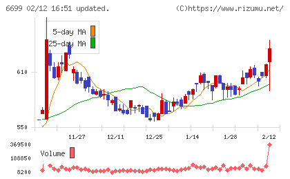 ダイヤモンドエレクトリックホールディングスチャート