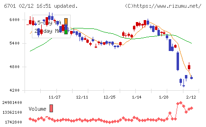 ＮＥＣチャート