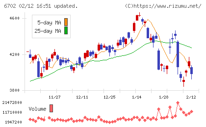 富士通チャート