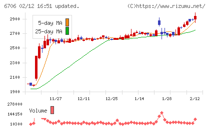電気興業チャート