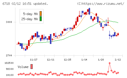 アイホンチャート