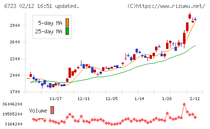 ルネサスエレクトロニクスチャート