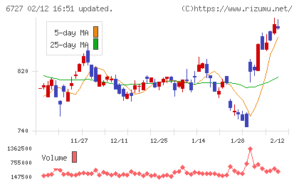 ワコムチャート