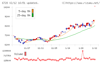 アルバックチャート