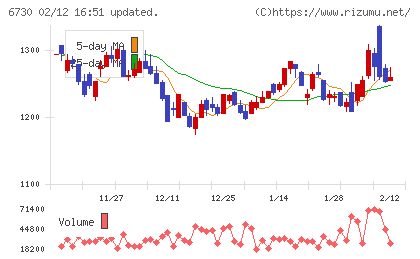 アクセルチャート
