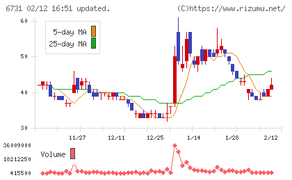 ピクセラチャート