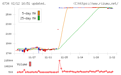 ニューテックチャート