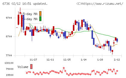 サン電子チャート