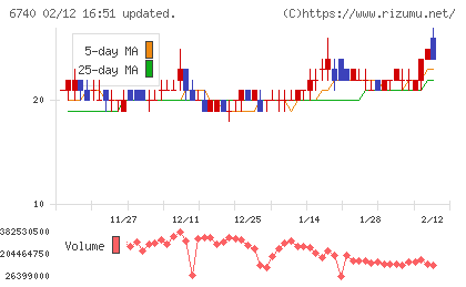 ジャパンディスプレイチャート