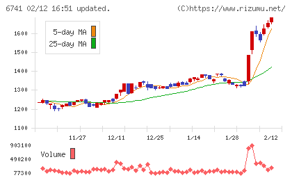 日本信号チャート