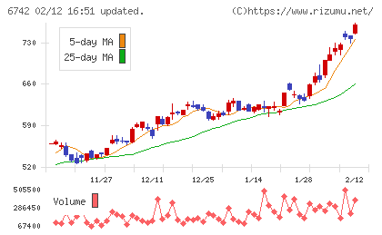 京三製作所チャート